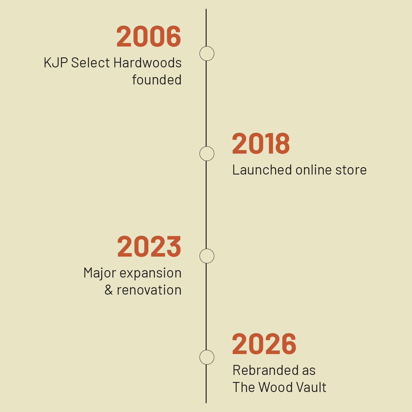 The Wood Vault Timeline